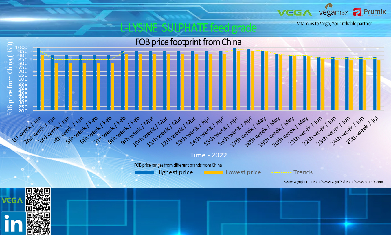 L-LYSINE SULPHATE feed grade price footprint from China.jpg